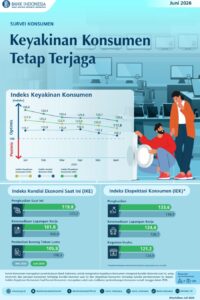 Survei Konsumen Juni 2026: Keyakinan Ekonomi Tetap Kuat